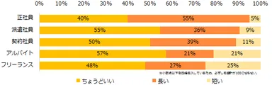 現在の平均勤務時間や平均勤務日数についてどう感じていますか？