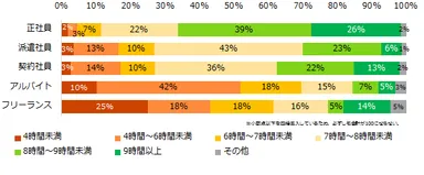 現在の平均勤務時間はどのくらいですか？