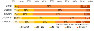 現在の平均勤務日数はどのくらいですか？