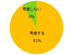 次のお仕事を検討する際、ワークライフバランスを考慮しますか？