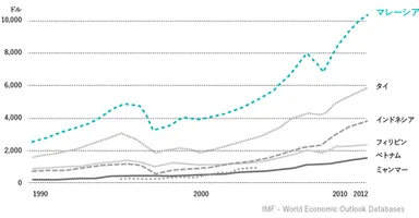 ASEAN諸国の一人当たりGDP推移