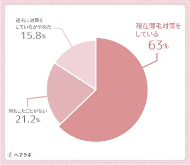 (「もっと早く薄毛対策をした方が良い」と思っている方に対して)現在何か薄毛対策をしていますか？(女性の結果)