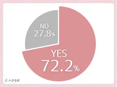 参考資料：もっと若い頃から薄毛対策をしておけば良かったと思いますか？(女性の結果)