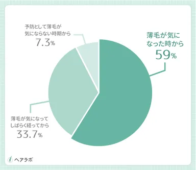 参考資料：薄毛だと感じている人はいつから対策を始めましたか？