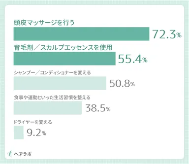 参考資料：(まだ薄毛ではないが、薄毛予防を行なっている人に対して)予防として何を行なっていますか？