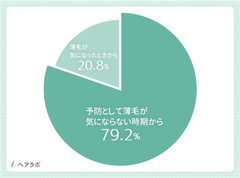 本来薄毛の程度がどのくらいの時期から薄毛対策をすべきだったと思いますか？(男性の結果)