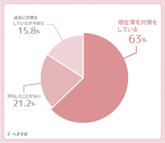 (「もっと早く薄毛対策をした方が良い」と思っている方に対して)現在何か薄毛対策をしていますか？(女性の結果)