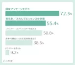 参考資料：(まだ薄毛ではないが、薄毛予防を行なっている人に対して)予防として何を行なっていますか？