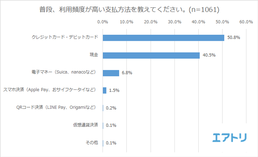 すでに過半数が普段からキャッシュレス決済を選択！
海外旅行中は6割以上がキャッシュレス決済を利用していることが判明