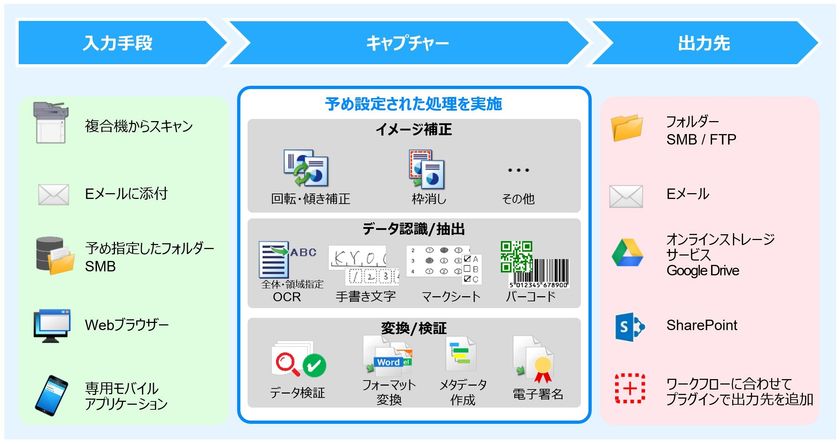 業務プロセスに合わせて文書の仕分けを自動化する
「KYOCERA Capture Manager」を新発売