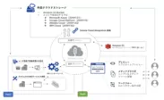Setaria.cloud　API＆サービス連携