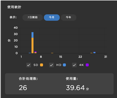 Setaria.cloud　使用状況表示