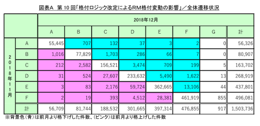 第10回「格付ロジック改定によるRM格付変動の影響」調査　
情報収集力の強化により企業評価の精度向上！