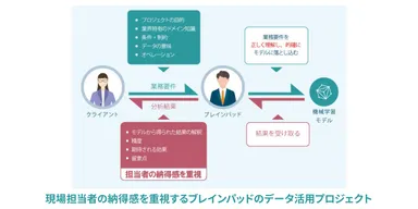 現場担当者の納得感を重視するブレインパッドのデータ活用プロジェクト