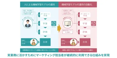 実業務に活かすためにマーケティング担当者が継続的に利用できる仕組みを実現