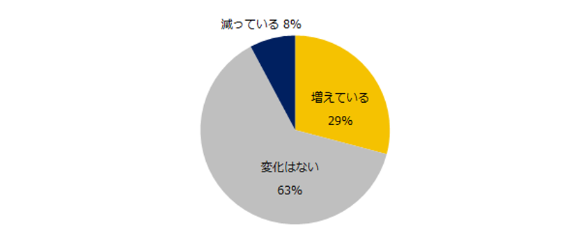 転職コンサルタント100人に聞いた！
「経営者（CxO）求人」実態調査
6割が「経営者求人は今後も増える」と予測。
