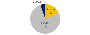 「社外取締役」「監査役」の求人は増えていますか？
