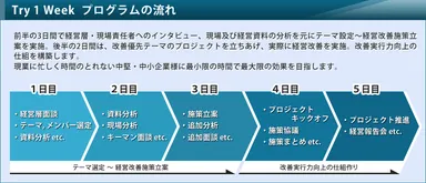 『Try 1 Week』プログラムの流れ