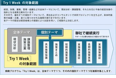 『Try 1 Week』対象範囲