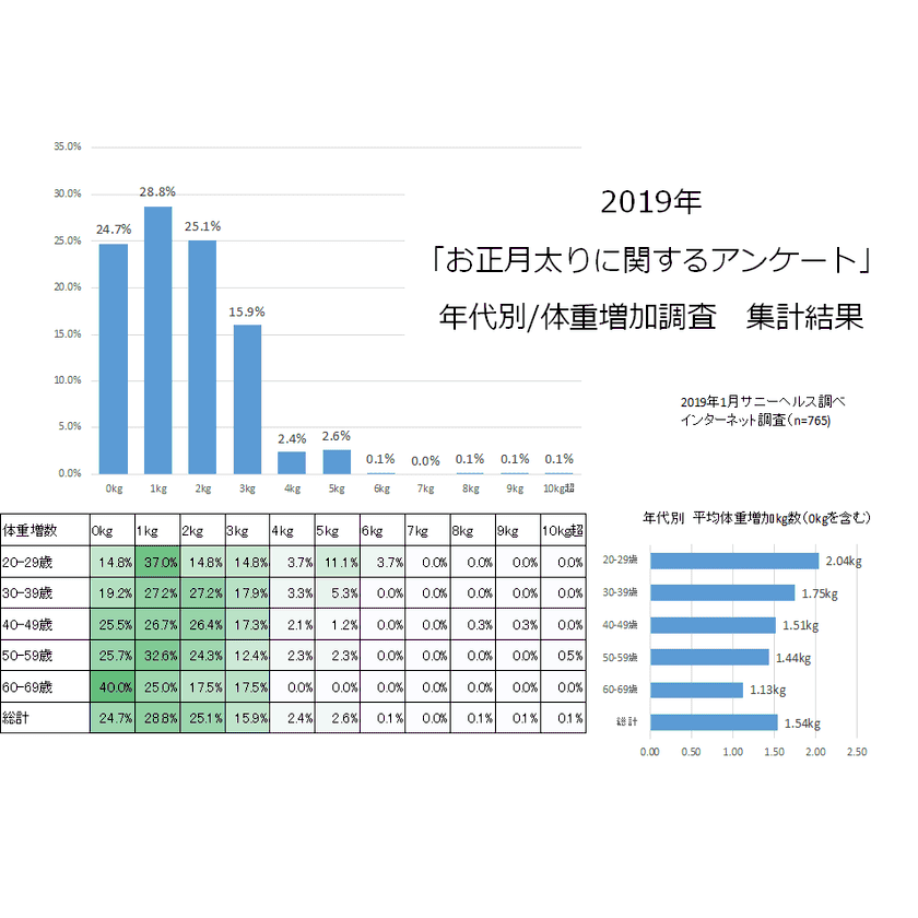 ダイエットに関する最新レポートをmicrodiet.netにて公開
『2019年は75.3％もの人がお正月太りに！あなたは何キロ増えましたか？アンケート集計結果発表！』