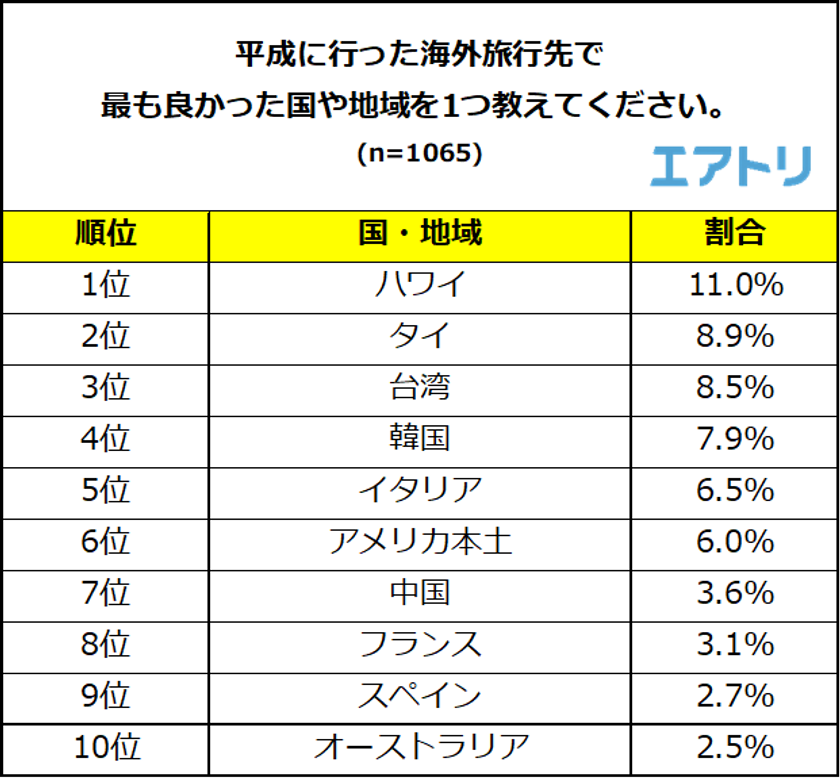 平成最後に行きたい旅行先1位は「台湾」＆「沖縄」
おいしい料理や非日常感が魅力