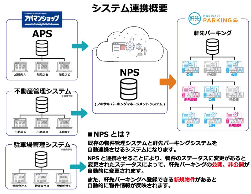 「軒先パーキング」物件管理システムAPSと連携開始
