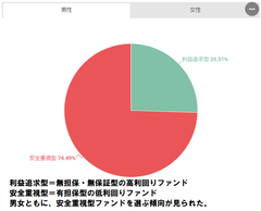 1,200名を対象にソーシャルレンディング投資への意識調査を実施　為替リスクのない「円建てファンド」が人気の傾向があることが判明