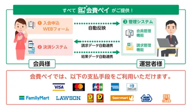 「会費ペイ」の仕組み