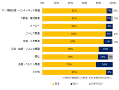 現在、人材が不足している部門はありますか？（業種別）