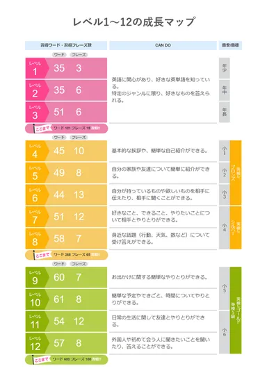 成長マップ(レベル1〜12)