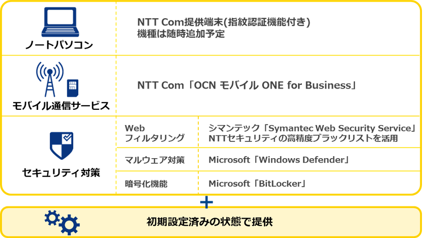 設定不要ですぐにセキュアなテレワークを始められる
「テレワーク・スタートパック」の提供を開始 