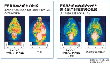 サーモグラフィデータ：色が赤い(温度が高い)ほど、熱(体温)が毛布や寝袋を通り抜けて、外部に逃げていることを意味します。
