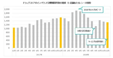 インバウンド消費購買件数(1店舗あたりのレシート枚数)＊単位：枚