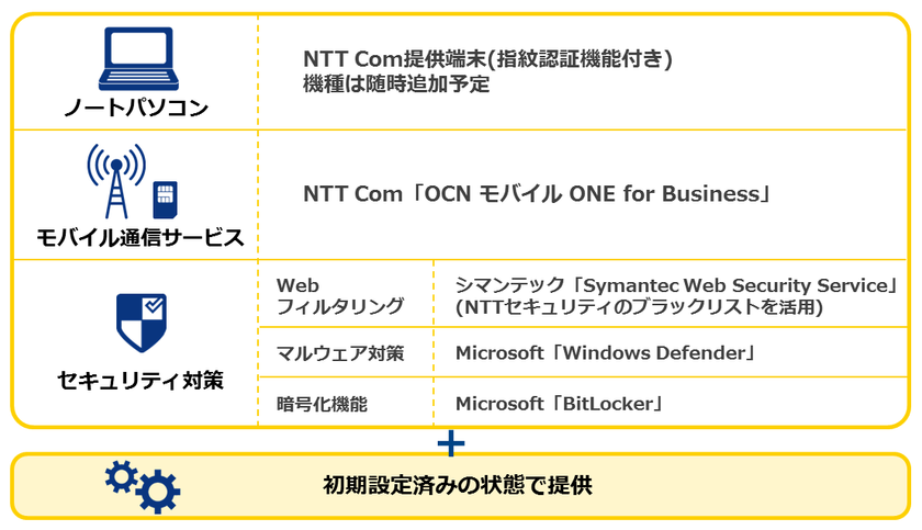 設定不要ですぐにセキュアなテレワークを始められる
「テレワーク・スタートパック」の提供を開始