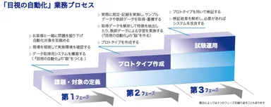 「目視の自動化」業務プロセス