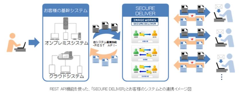 クラウド型ファイル送受信サービス「SECURE DELIVER」（*1）の新機能REST APIを公開　お客さまのシステムや他のクラウドサービスとの連携を容易に実現
