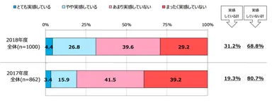 図表2　前回調査(2017年)との比較