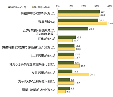 図表3　「働き方改革」として、具体的にどのようなことを実感していますか。(複数回答)