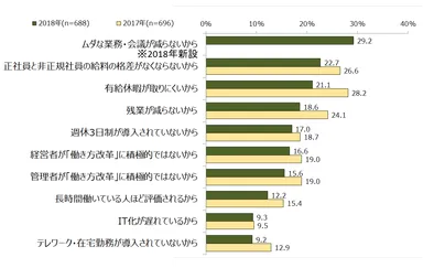 図表4　「働き方改革」を実感していない理由は何ですか。(複数回答)