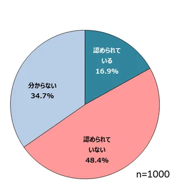 図表5　あなたの会社では副業が認められていますか。(単一回答)