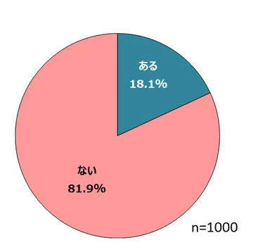 図表6　あなたは現在の職場に勤務しながら副業をしたことがありますか。(単一回答)