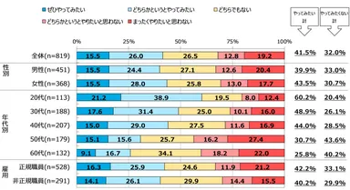 図表7　現在の職場に勤務しながら副業することについて、関心はどの程度ですか。(単数回答)