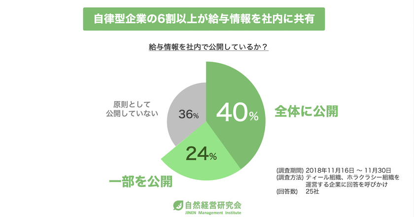 自然経営研究会が「ティール組織の組織運営実態調査」を実施、
話題のホラクラシー企業5社が調査協力を呼びかけ
回答企業25社の64%が給与情報を社内公開していることが明らかに