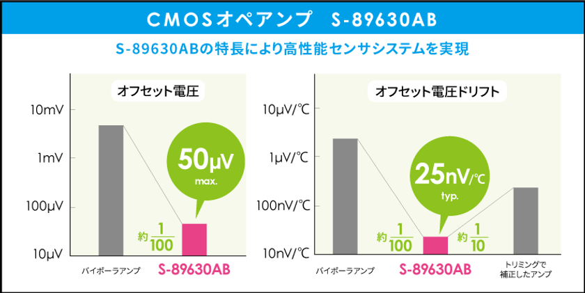 広電圧範囲で動作するゼロドリフト・オペアンプ「S-89630AB」を発売