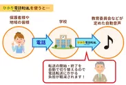 電話転送を自動化して効率的な業務へ