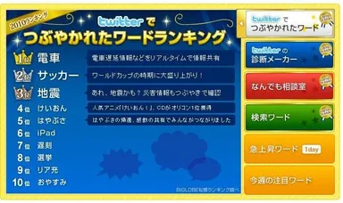 Twitterでつぶやかれたワードランキング