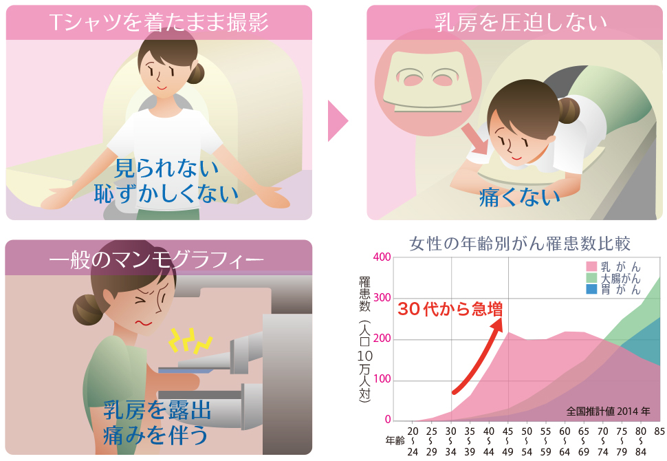 無痛mri乳がん検査 提供開始 見られない 恥ずかしくない 痛くない 医療法人社団斗南堂のプレスリリース