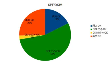 SPF/DKIM
