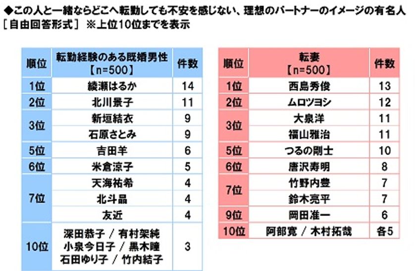 東急住宅リース調べ　
この人と一緒ならどこへ転勤しても
不安を感じない理想のパートナー　
転勤経験のある既婚男性が選ぶ1位「綾瀬はるかさん」、
転妻が選ぶ1位「西島秀俊さん」2位「ムロツヨシさん」