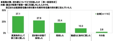 転勤の際、持ち家についてどう対処したか